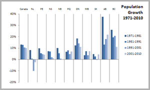 Screen shot of a Population Growth Chart since 1970s.